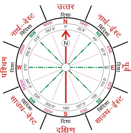 Vastu Compass - 8 Directions